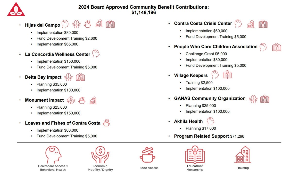 2024 Board Approved Community Benefit Contributions