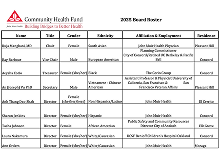 2025 CHF Board List with Ethnicity and Affiliations