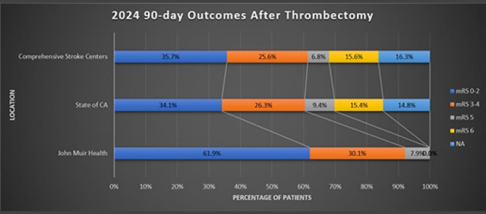 Outcomes after Stroke Treatment Bar Chart Outcomes after Stroke Treatment Bar Chart